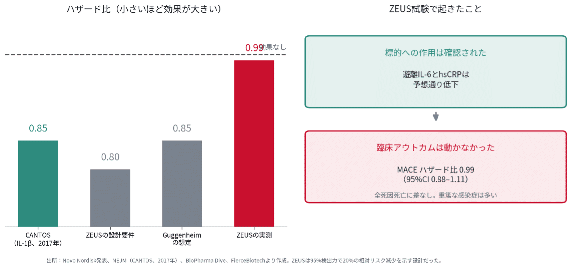 ZEUS試験のハザード比の比較:標的への作用は確認されたが臨床アウトカムは動かず(MACE ハザード比0.99)