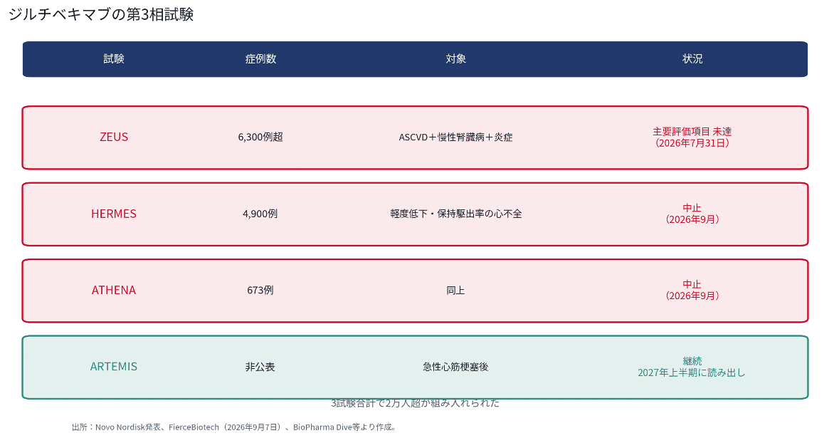 ジルチベキマブの第3相試験4本の状況:ZEUS未達、HERMES・ATHENA中止、ARTEMISは継続
