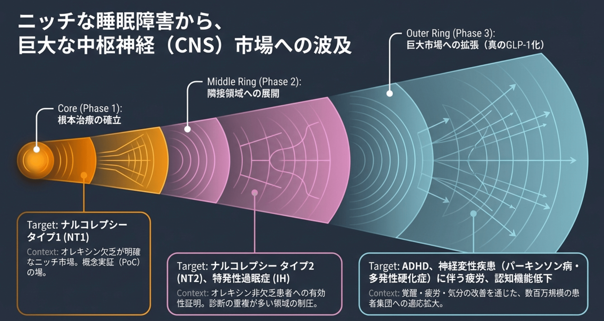 ナルコレプシー1型から中枢神経市場へ広がる3段階:根本治療の確立→隣接領域→ADHD・神経変性疾患