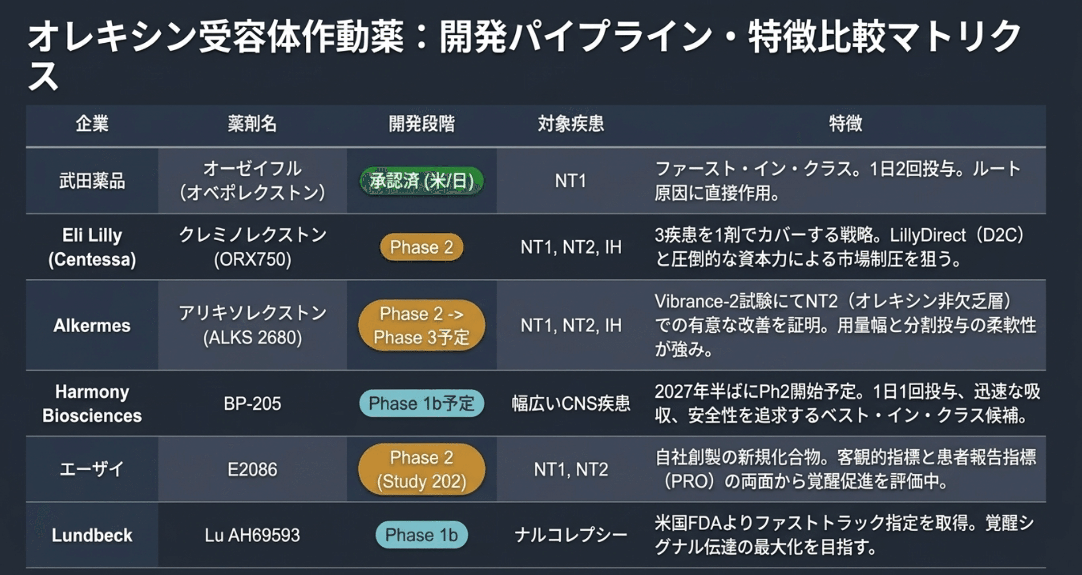 オレキシン受容体作動薬の開発パイプライン比較:武田薬品は承認済、Lilly・Alkermes・エーザイ等が続く