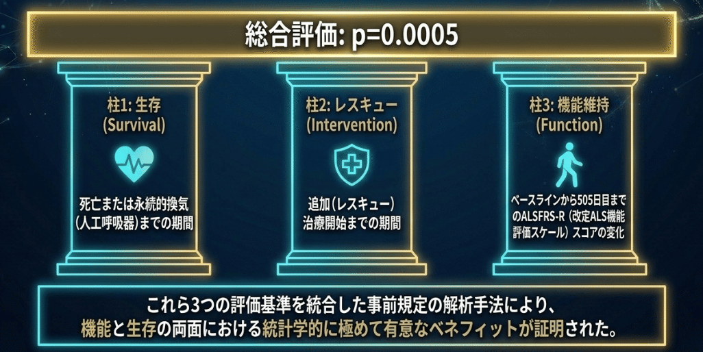 FUSION試験の主要評価項目:3つの柱を統合したジョイントランク解析(筆者作成)
