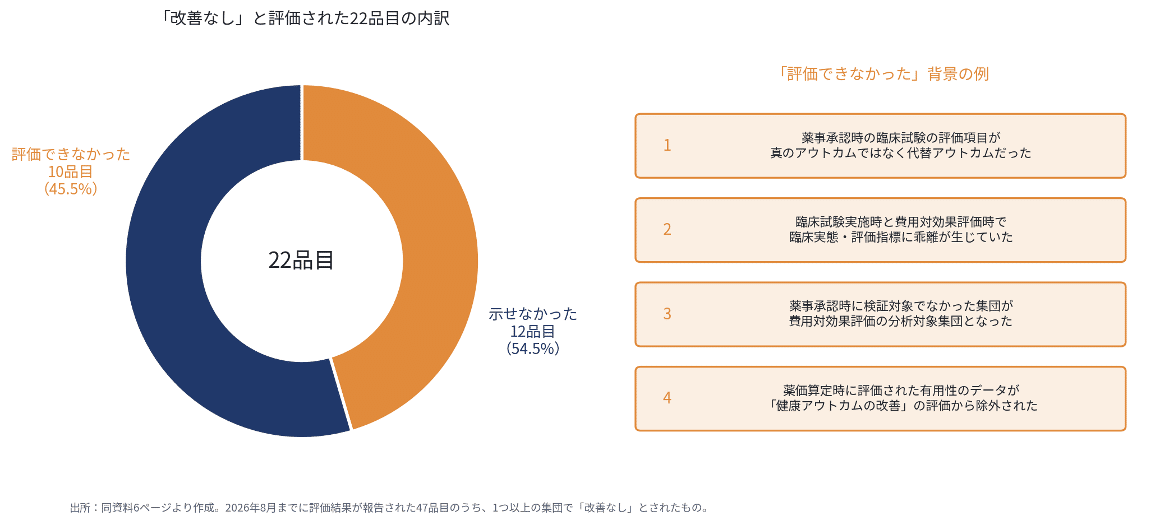「改善なし」と評価された22品目の内訳(製薬3団体の意見陳述資料をもとに筆者作成)