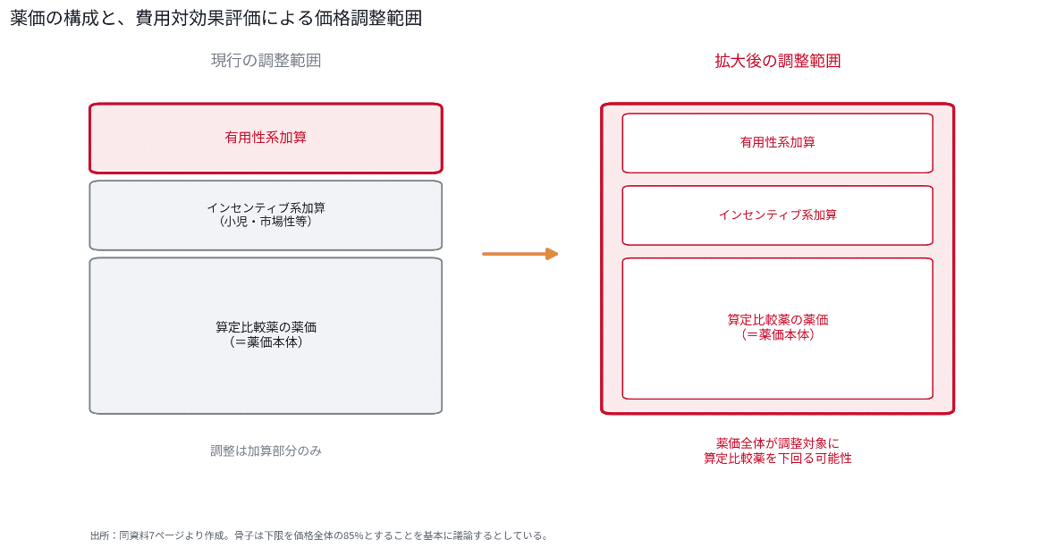 薬価の構成と、費用対効果評価による価格調整範囲の拡大(同資料をもとに筆者作成)
