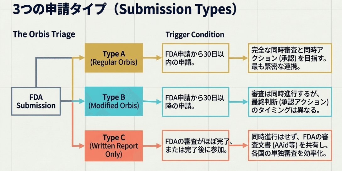 3つの申請タイプ(Type A/B/C)(筆者作成)