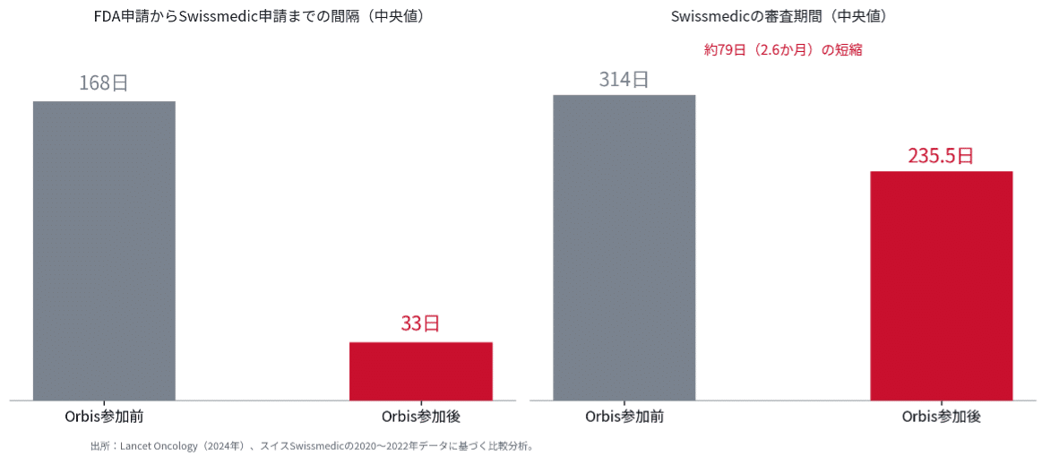 スイスのProject Orbis参加前後の比較(Lancet Oncology 2024年の分析をもとに筆者作成)