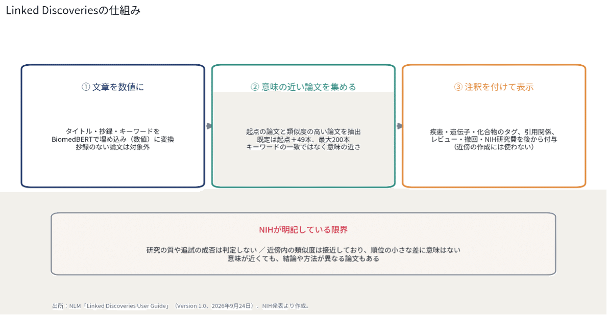 Linked Discoveriesの仕組み(NLMユーザーガイドをもとに筆者作成)