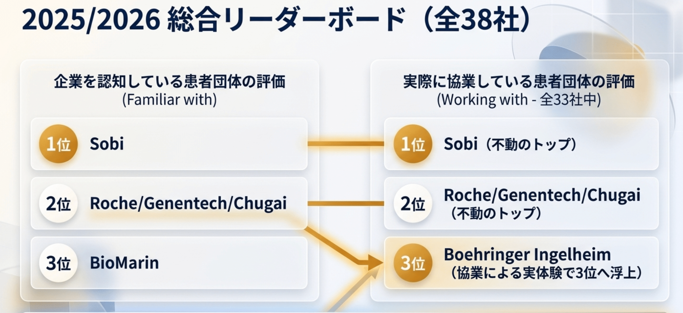 2025/2026 総合リーダーボード(全38社)