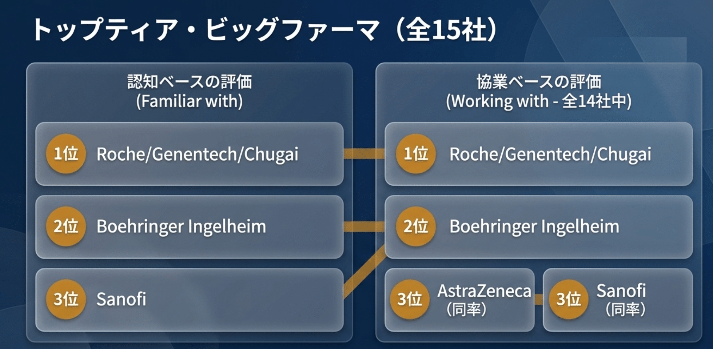 トップティア・ビッグファーマ(全15社)