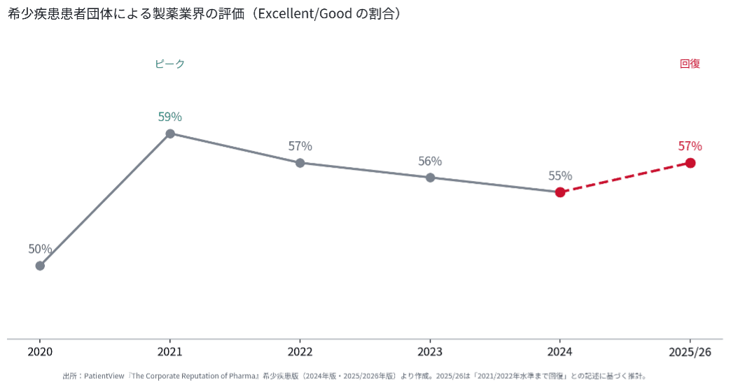 希少疾患患者団体による製薬業界の評価(Excellent/Goodの割合)