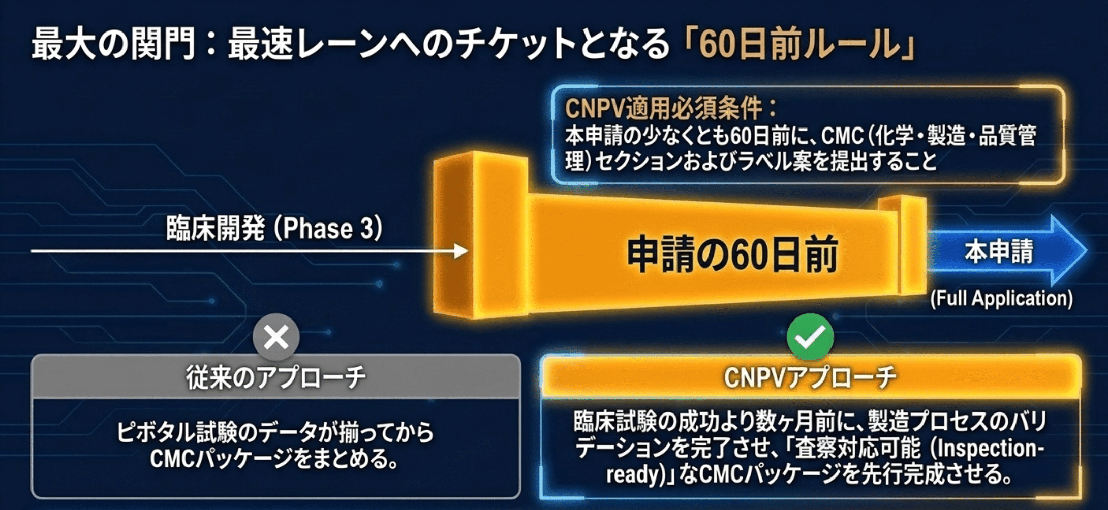 最速レーンへの条件となる「60日前ルール」