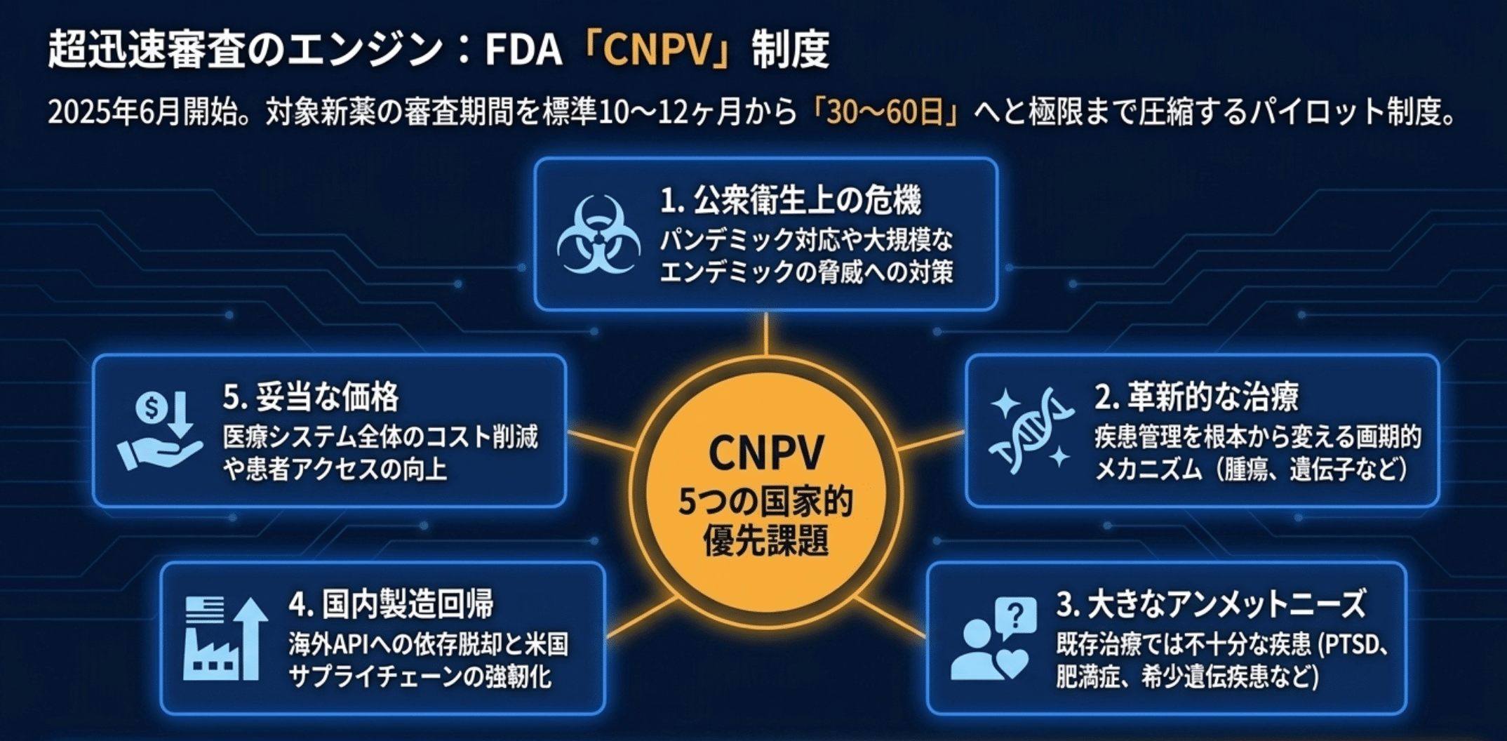 超迅速審査を支えるFDA「CNPV」制度