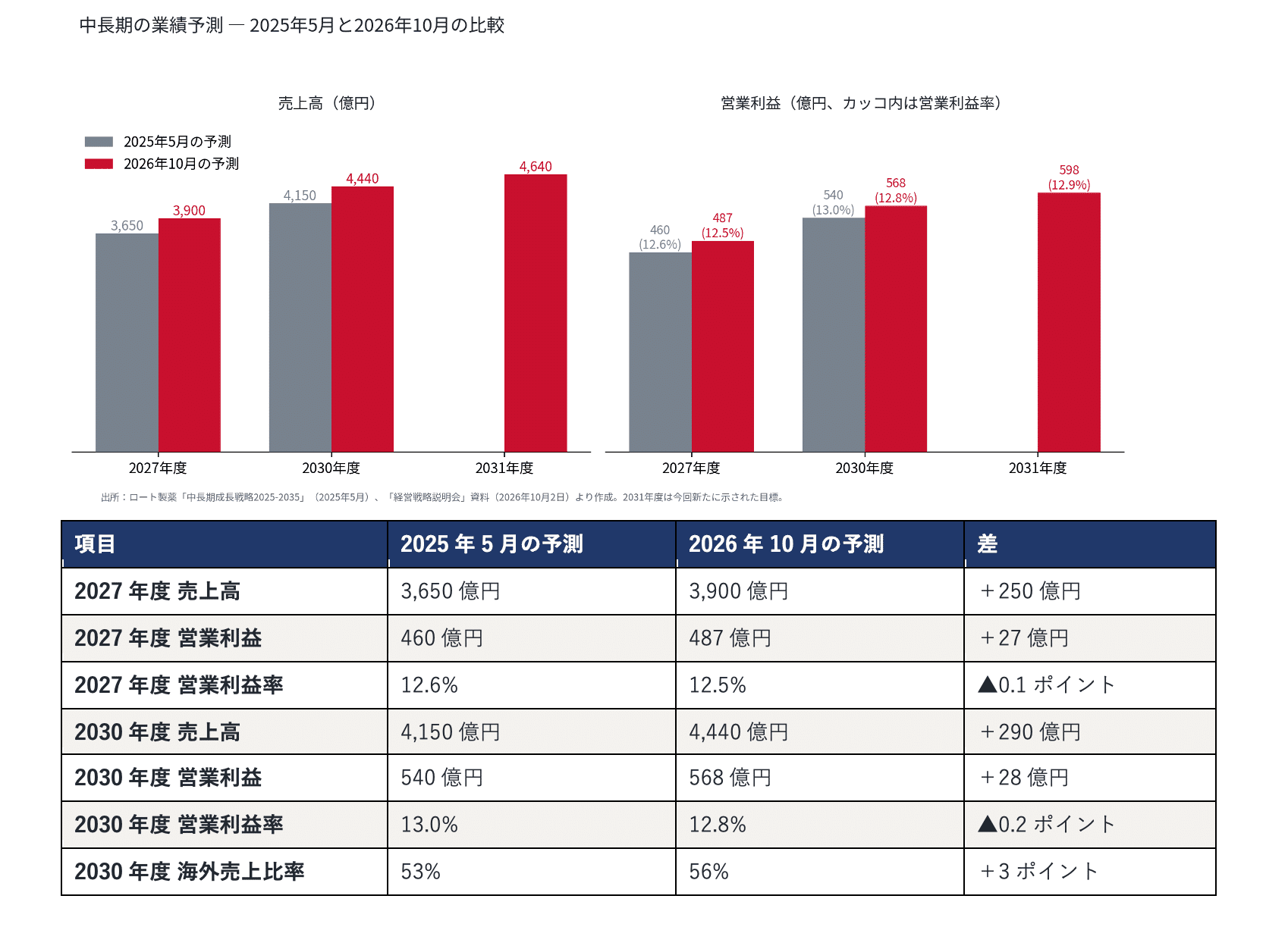 中長期の業績予測:2025年5月と2026年10月の比較(ロート製薬の資料をもとに筆者作成)