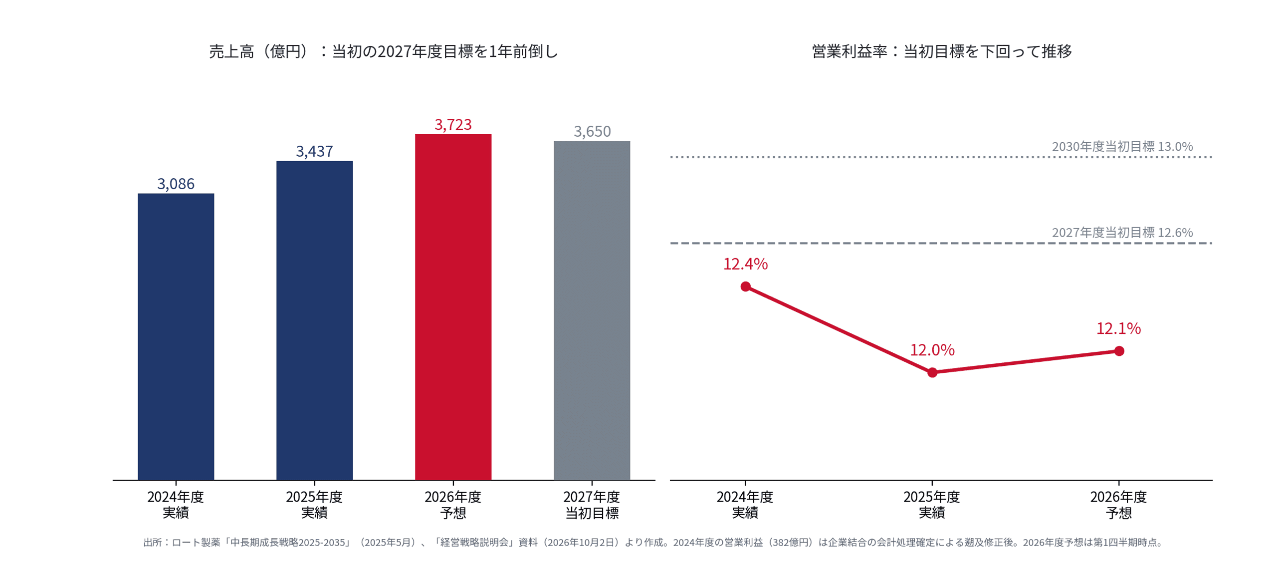 売上高は当初の2027年度目標を1年前倒し、営業利益率は当初目標を下回って推移(同資料をもとに筆者作成)