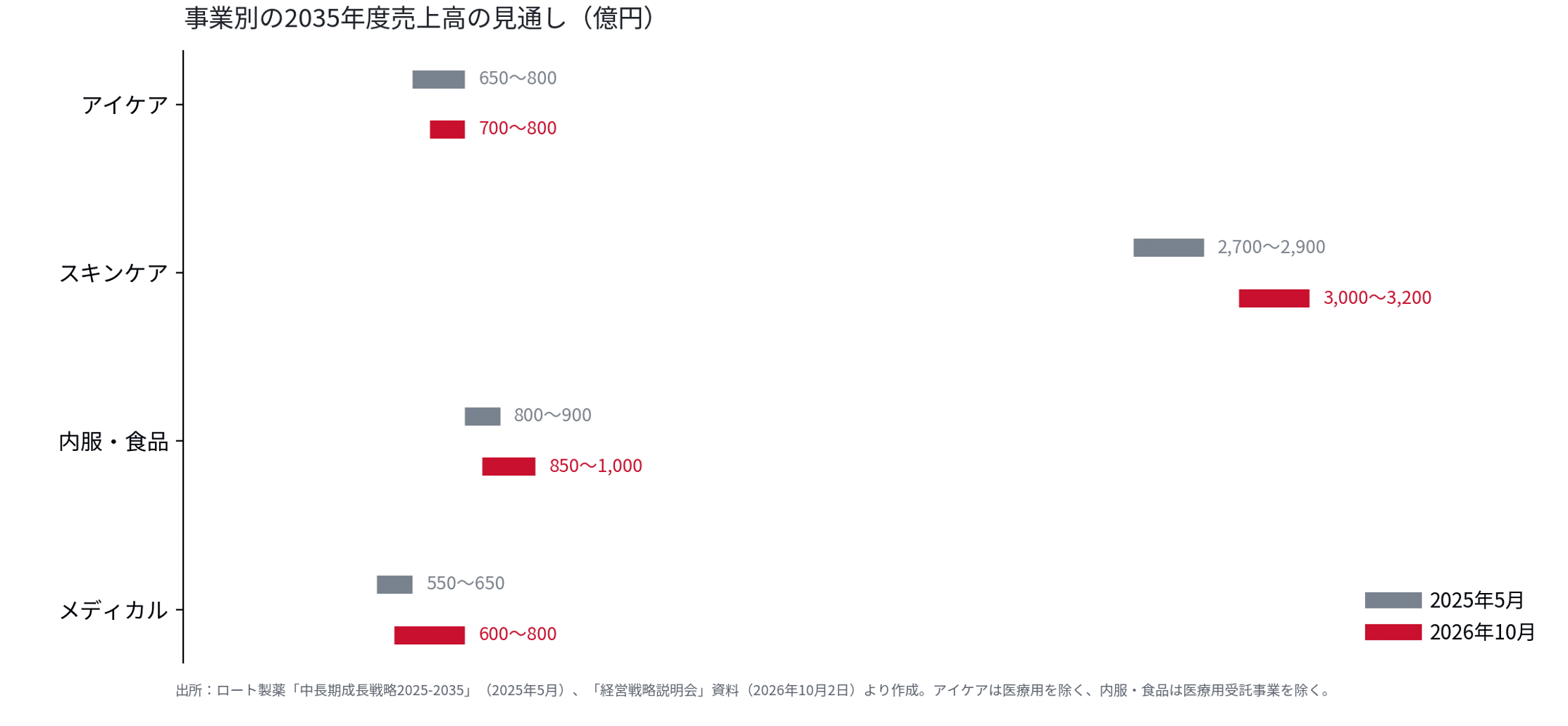 事業別の2035年度売上高の見通し(同資料をもとに筆者作成)