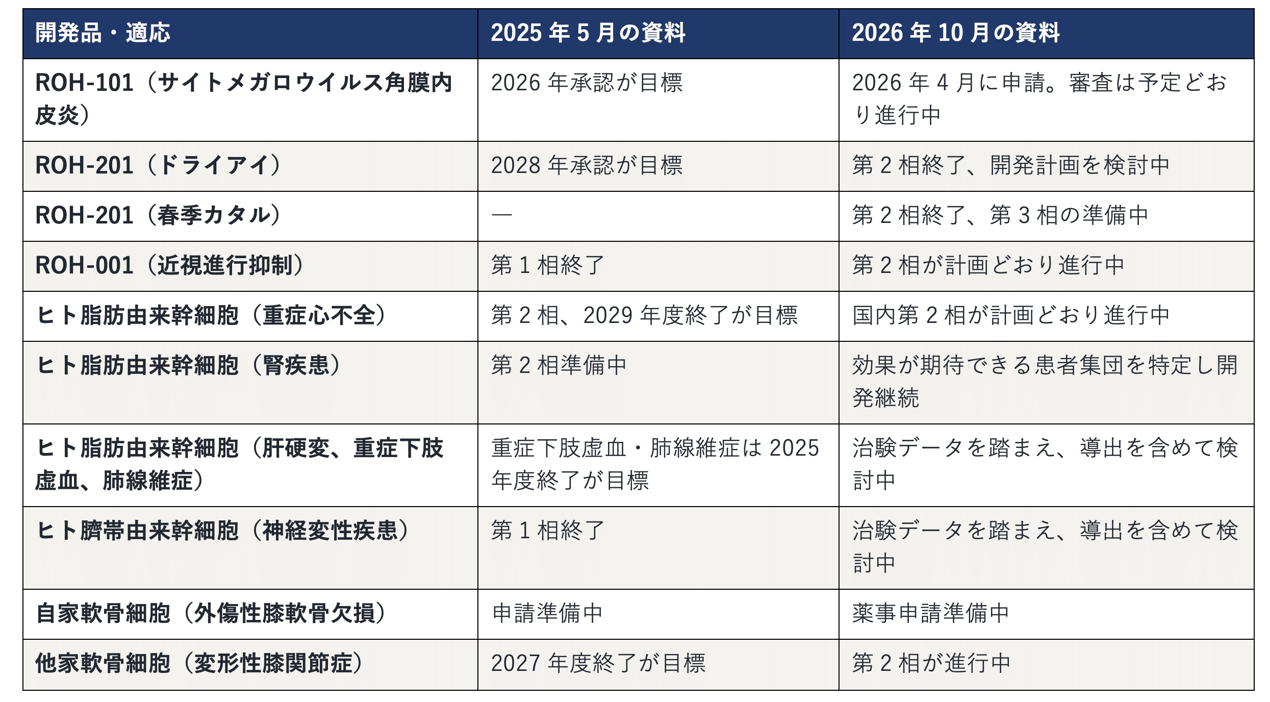 開発品・適応の進捗:2025年5月と2026年10月の比較(同資料をもとに筆者作成)