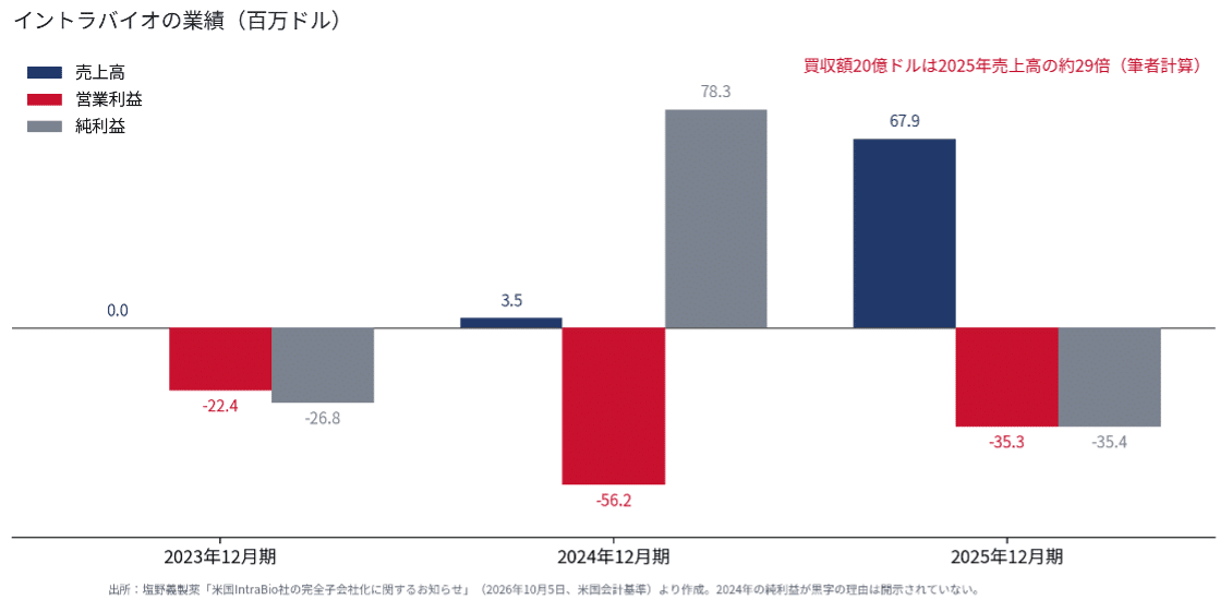 イントラバイオの業績（塩野義製薬発表をもとに筆者作成）