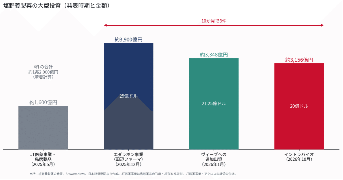 塩野義製薬の大型投資：発表時期と金額（各社発表をもとに筆者作成）