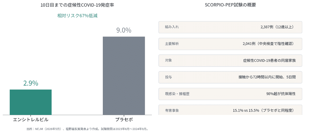 SCORPIO-PEP試験の概要と結果(NEJM 2026年5月・塩野義製薬発表をもとに筆者作成)