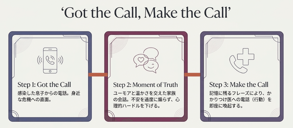 キャンペーンの3つのステップ「Got the Call, Make the Call」(筆者作成)
