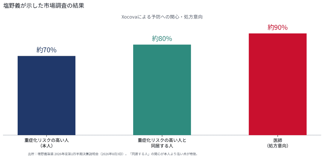 塩野義製薬が示した市場調査の結果(2026年度第1四半期決算説明会資料をもとに筆者作成)