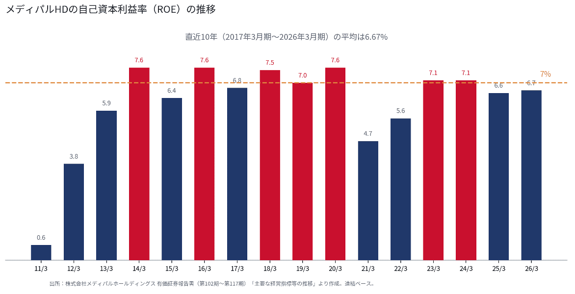 メディパルHDの自己資本利益率(ROE)の推移:直近10年の平均は6.67%で、7%を超えた年は限られる