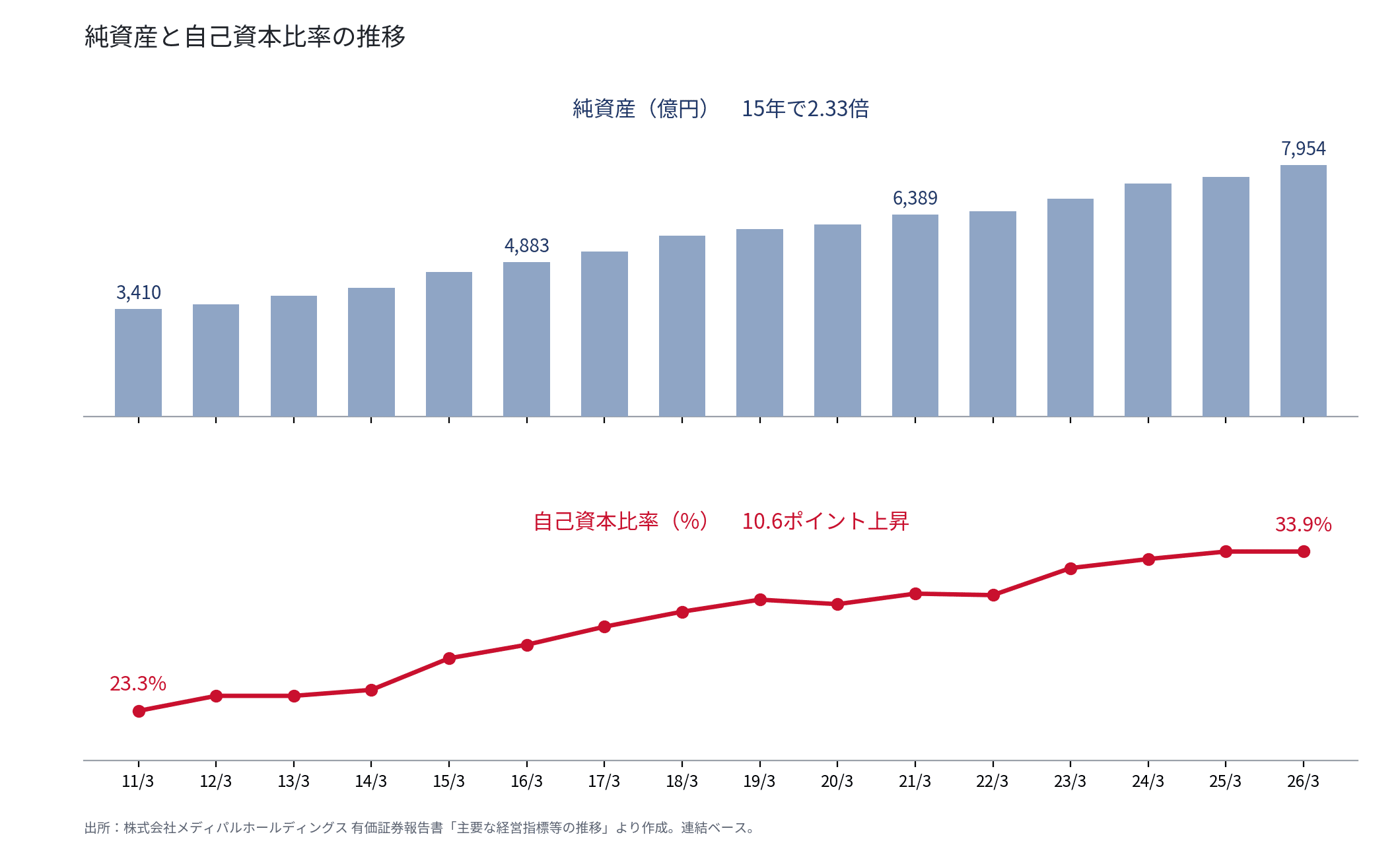 純資産と自己資本比率の推移:純資産は15年で2.33倍(7,954億円)、自己資本比率は10.6ポイント上昇(33.9%)