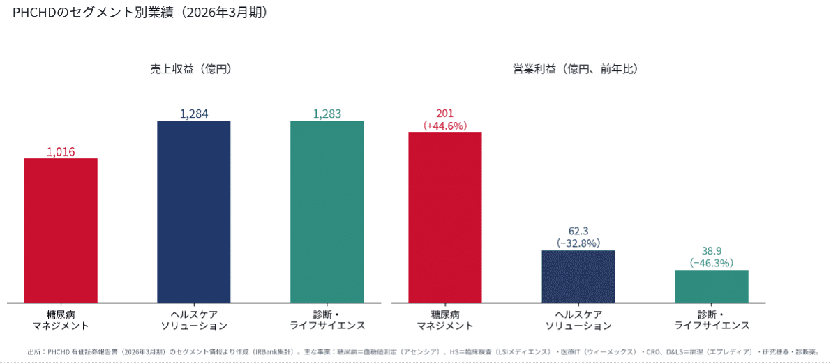 PHCHDのセグメント別業績（2026年3月期）（PHC有価証券報告書をもとに筆者作成）