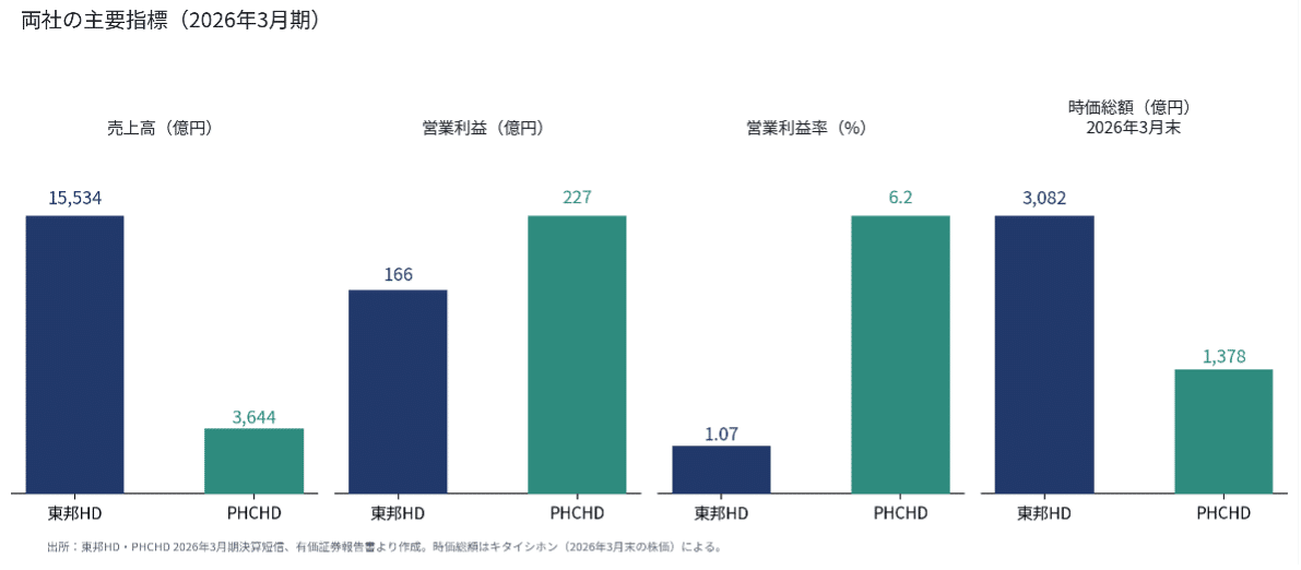 両社の主要指標（2026年3月期）（両社の有価証券報告書をもとに筆者作成）