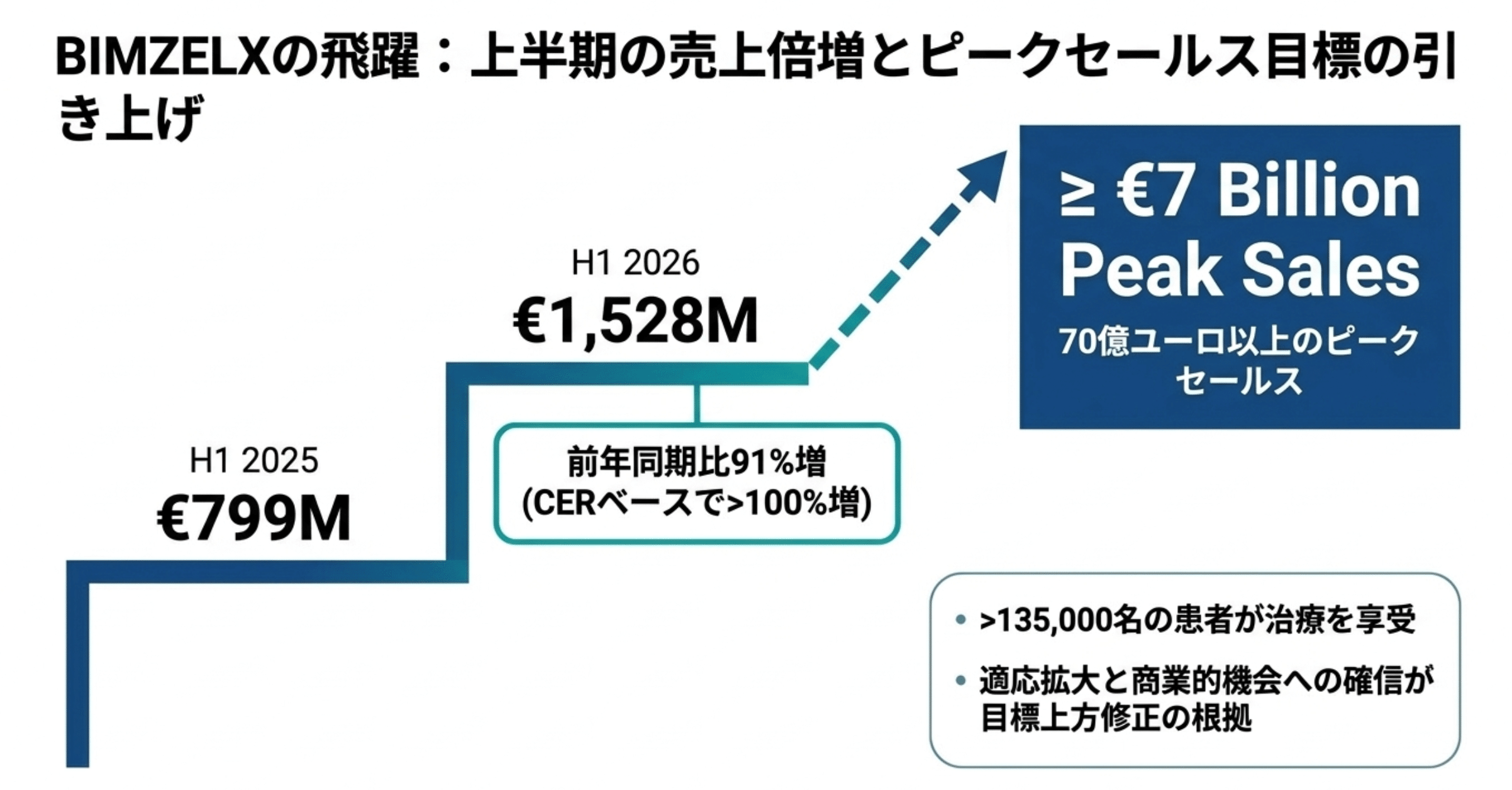 ビンゼレックスの2026年上半期売上とピーク売上目標(UCB決算資料をもとに筆者作成)