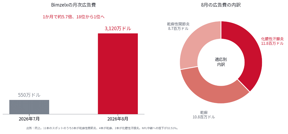 ビンゼレックスの月次広告費と8月の適応別内訳(iSpot.tvデータに基づくFiercePharma報道をもとに筆者作成)