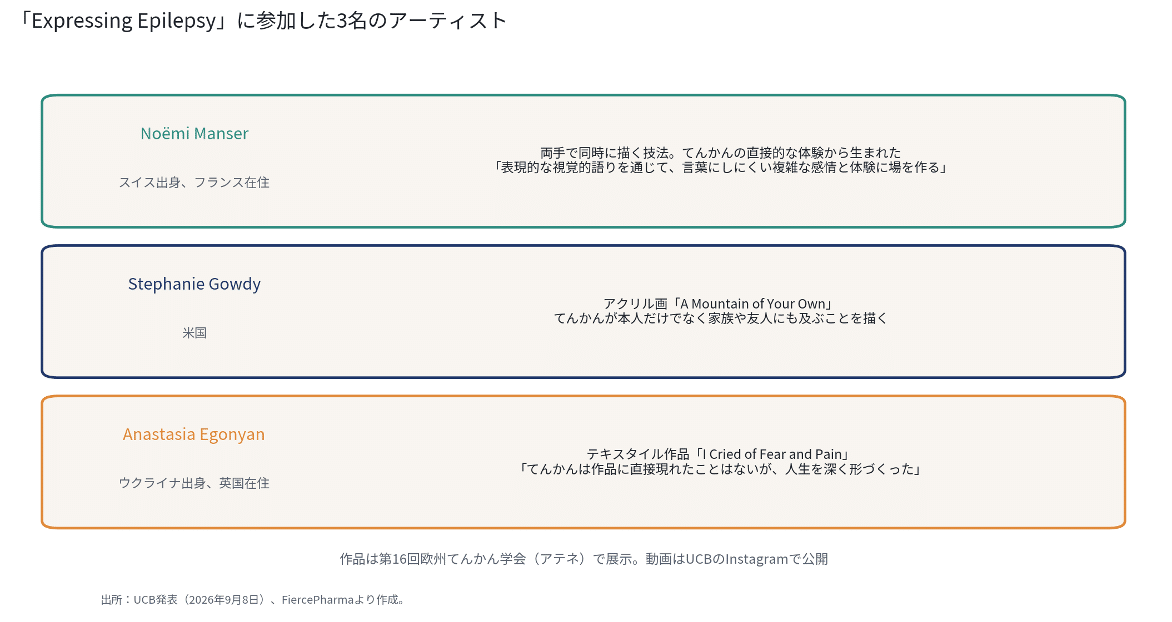 「Expressing Epilepsy」に参加した3名のアーティスト(UCB発表をもとに筆者作成)