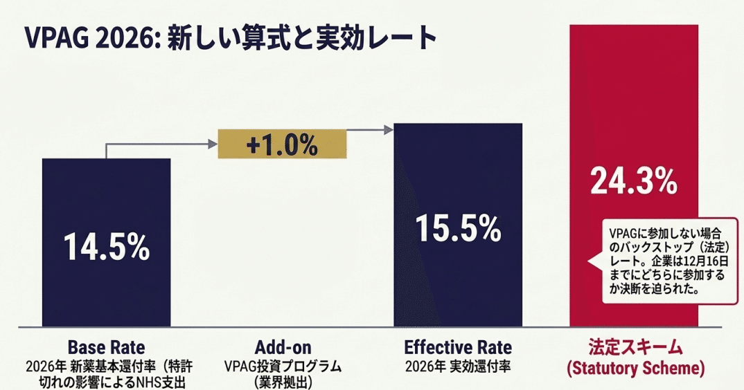 VPAG 2026の還付率:基本14.5%+投資プログラム1.0%=実効15.5%、法定スキームは24.3%