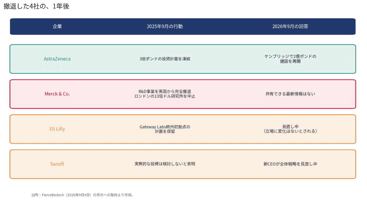 撤退した4社の1年後:AstraZenecaは建設を再開、Merckは情報なし、Lilly・Sanofiは見直し中