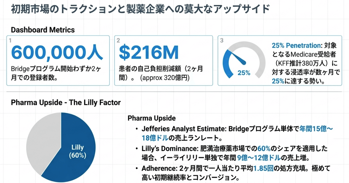 Bridgeプログラムの初期実績:2か月で60万人登録、患者自己負担2億1,600万ドル削減、浸透率25%
