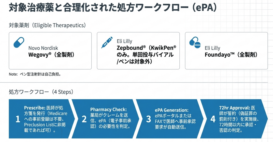 対象治療薬(Wegovy・Zepbound・Foundayo)と、電子事前承認(ePA)による処方の4段階