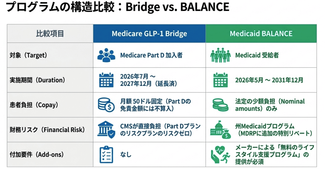 Medicare GLP-1 Bridge と Medicaid BALANCE の構造比較:対象・期間・患者負担・財務リスク