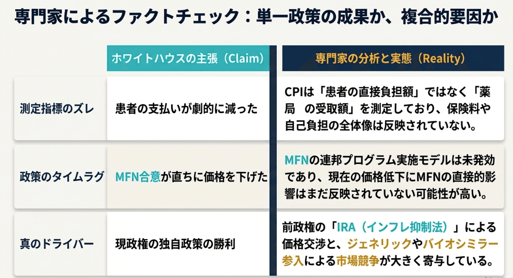 ホワイトハウスの主張と、専門家の分析・実態の比較